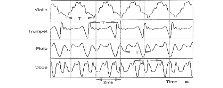Waveforms of different instruments at a particular frequency
